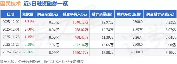 惊人爆发!国民技术主力资金单日狂扫7369万,股价逆市大涨3.31%! 惊人爆发!国民技术主力资金单日狂扫7369万,股价逆市大涨3.31%!