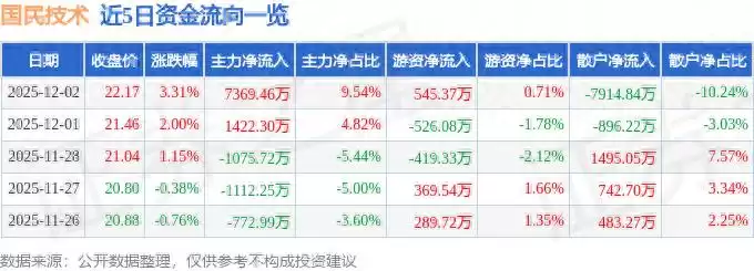 惊人爆发!国民技术主力资金单日狂扫7369万,股价逆市大涨3.31%! 惊人爆发!国民技术主力资金单日狂扫7369万,股价逆市大涨3.31%!