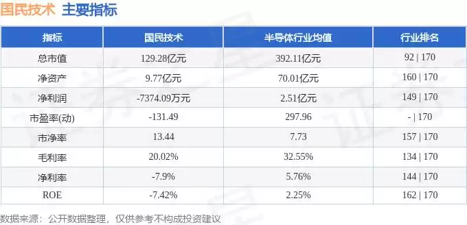 惊人爆发!国民技术主力资金单日狂扫7369万,股价逆市大涨3.31%! 惊人爆发!国民技术主力资金单日狂扫7369万,股价逆市大涨3.31%!