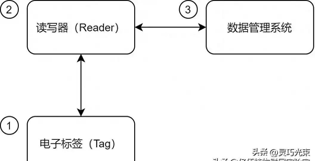 RFID技术大揭秘：3分钟解锁万物互联的智能密钥！