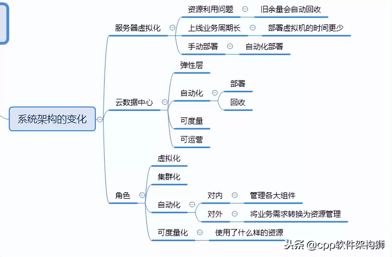 存储技术终极指南:从云到容灾,解锁数据管理核心奥秘 存储技术终极指南:从云到容灾,解锁数据管理核心奥秘