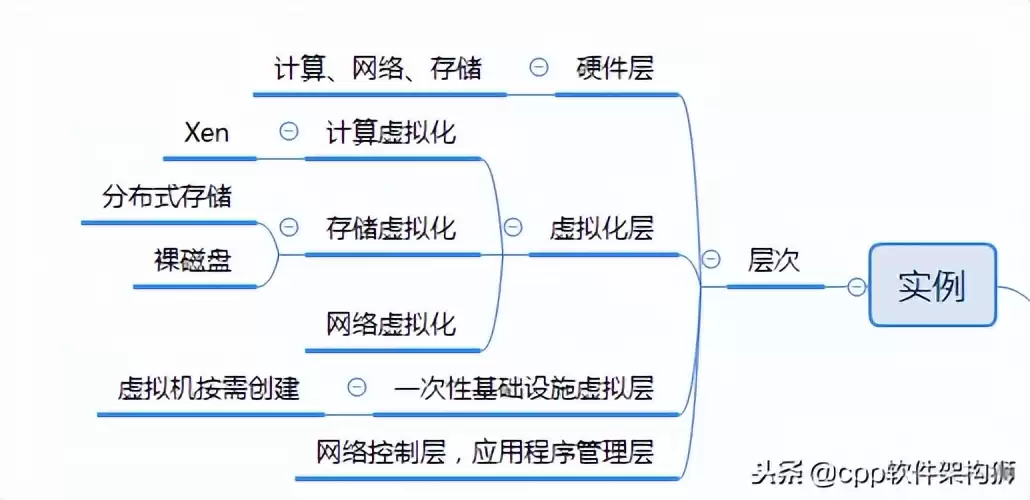 存储技术终极指南:从云到容灾,解锁数据管理核心奥秘 存储技术终极指南:从云到容灾,解锁数据管理核心奥秘