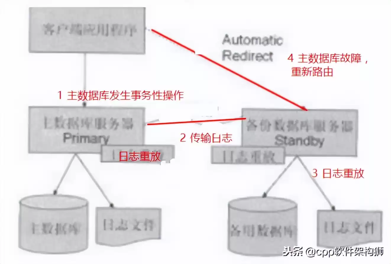 存储技术终极指南:从云到容灾,解锁数据管理核心奥秘 存储技术终极指南:从云到容灾,解锁数据管理核心奥秘