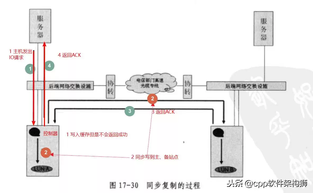 存储技术终极指南:从云到容灾,解锁数据管理核心奥秘 存储技术终极指南:从云到容灾,解锁数据管理核心奥秘