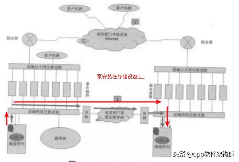 存储技术终极指南:从云到容灾,解锁数据管理核心奥秘 存储技术终极指南:从云到容灾,解锁数据管理核心奥秘