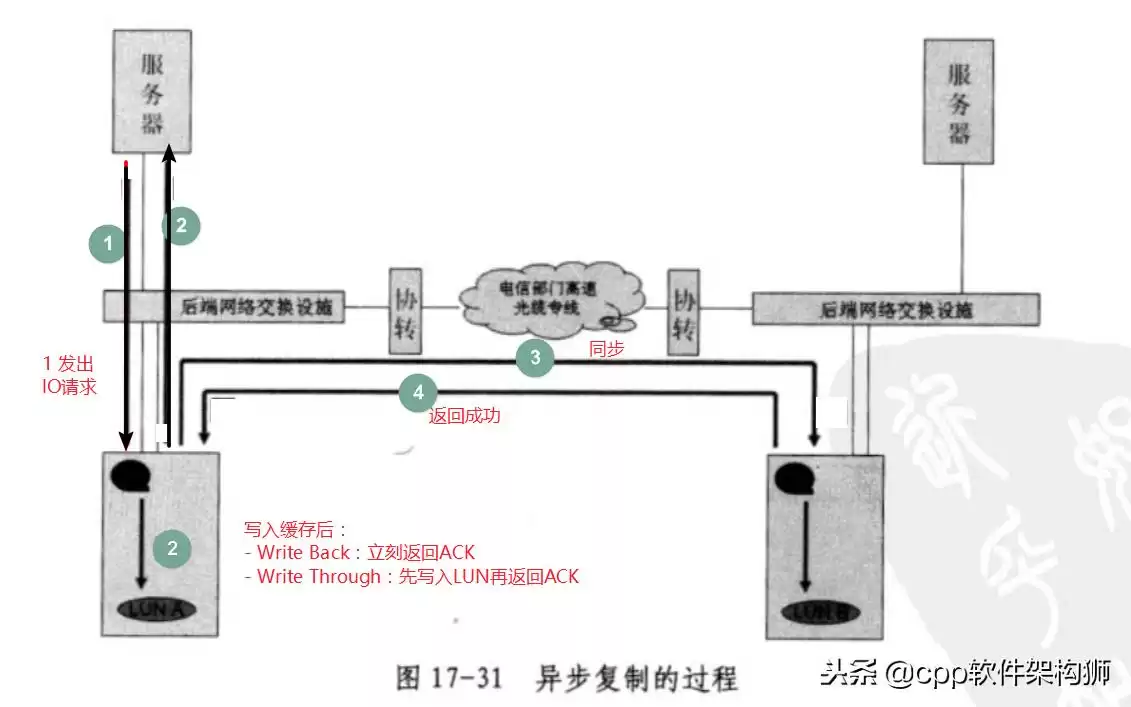 存储技术终极指南：从云到容灾，解锁数据管理核心奥秘