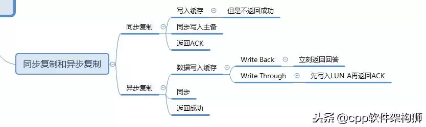 存储技术终极指南:从云到容灾,解锁数据管理核心奥秘 存储技术终极指南:从云到容灾,解锁数据管理核心奥秘