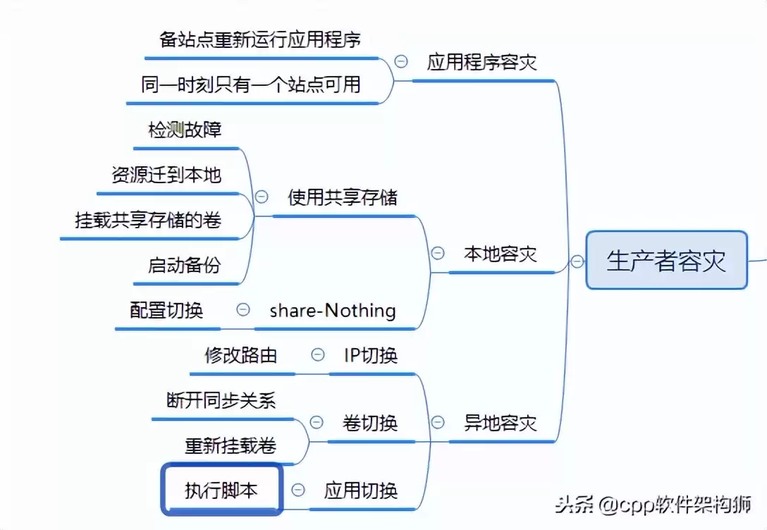 存储技术终极指南:从云到容灾,解锁数据管理核心奥秘 存储技术终极指南:从云到容灾,解锁数据管理核心奥秘