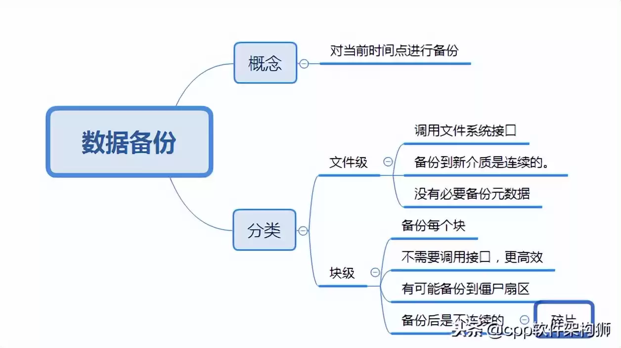 存储技术终极指南:从云到容灾,解锁数据管理核心奥秘 存储技术终极指南:从云到容灾,解锁数据管理核心奥秘