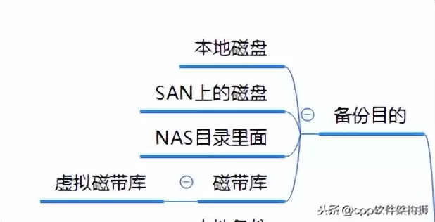 存储技术终极指南:从云到容灾,解锁数据管理核心奥秘 存储技术终极指南:从云到容灾,解锁数据管理核心奥秘