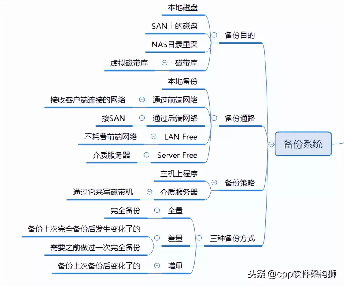 存储技术终极指南:从云到容灾,解锁数据管理核心奥秘 存储技术终极指南:从云到容灾,解锁数据管理核心奥秘