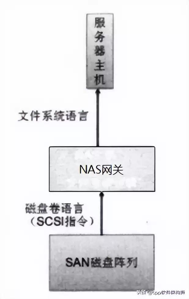 存储技术终极指南:从云到容灾,解锁数据管理核心奥秘 存储技术终极指南:从云到容灾,解锁数据管理核心奥秘