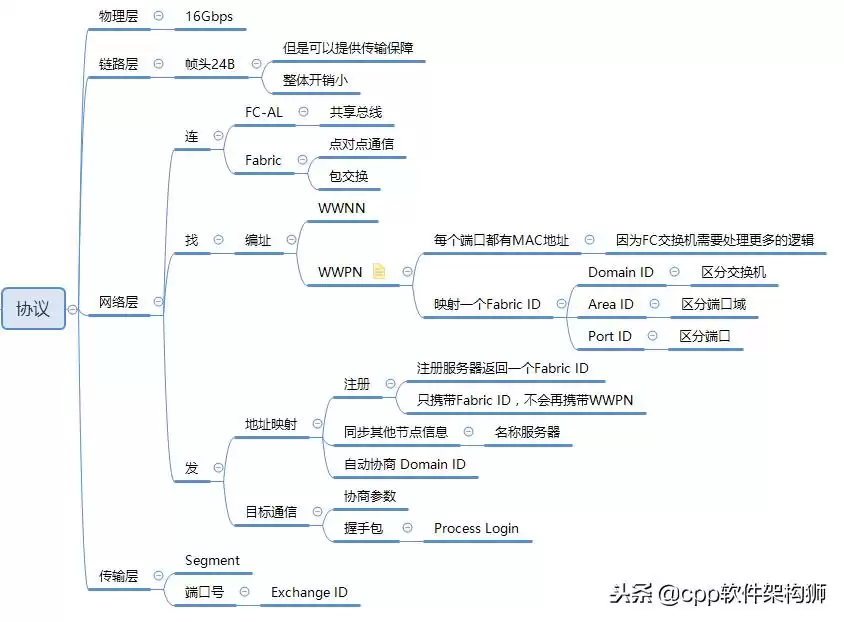 存储技术终极指南:从云到容灾,解锁数据管理核心奥秘 存储技术终极指南:从云到容灾,解锁数据管理核心奥秘