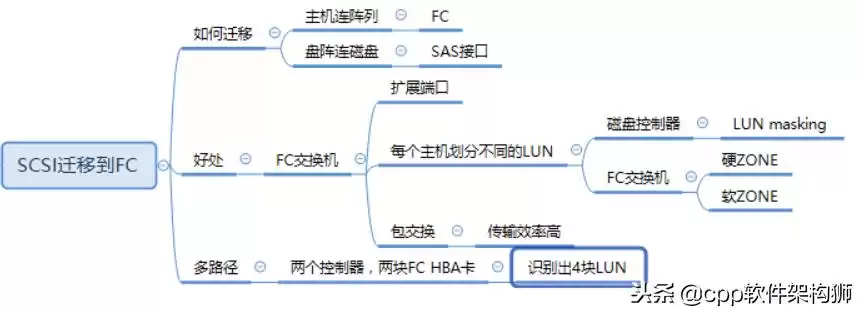 存储技术终极指南:从云到容灾,解锁数据管理核心奥秘 存储技术终极指南:从云到容灾,解锁数据管理核心奥秘