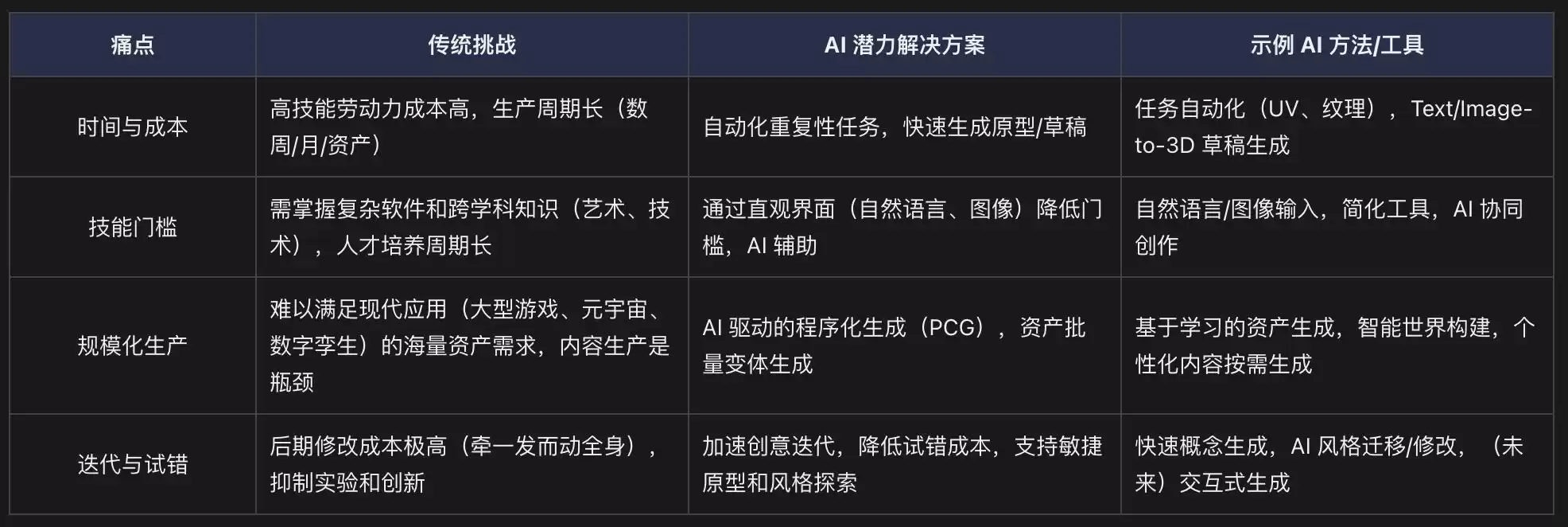 AI生成3D技术爆发：揭秘核心驱动力、巨大价值与严峻挑战
