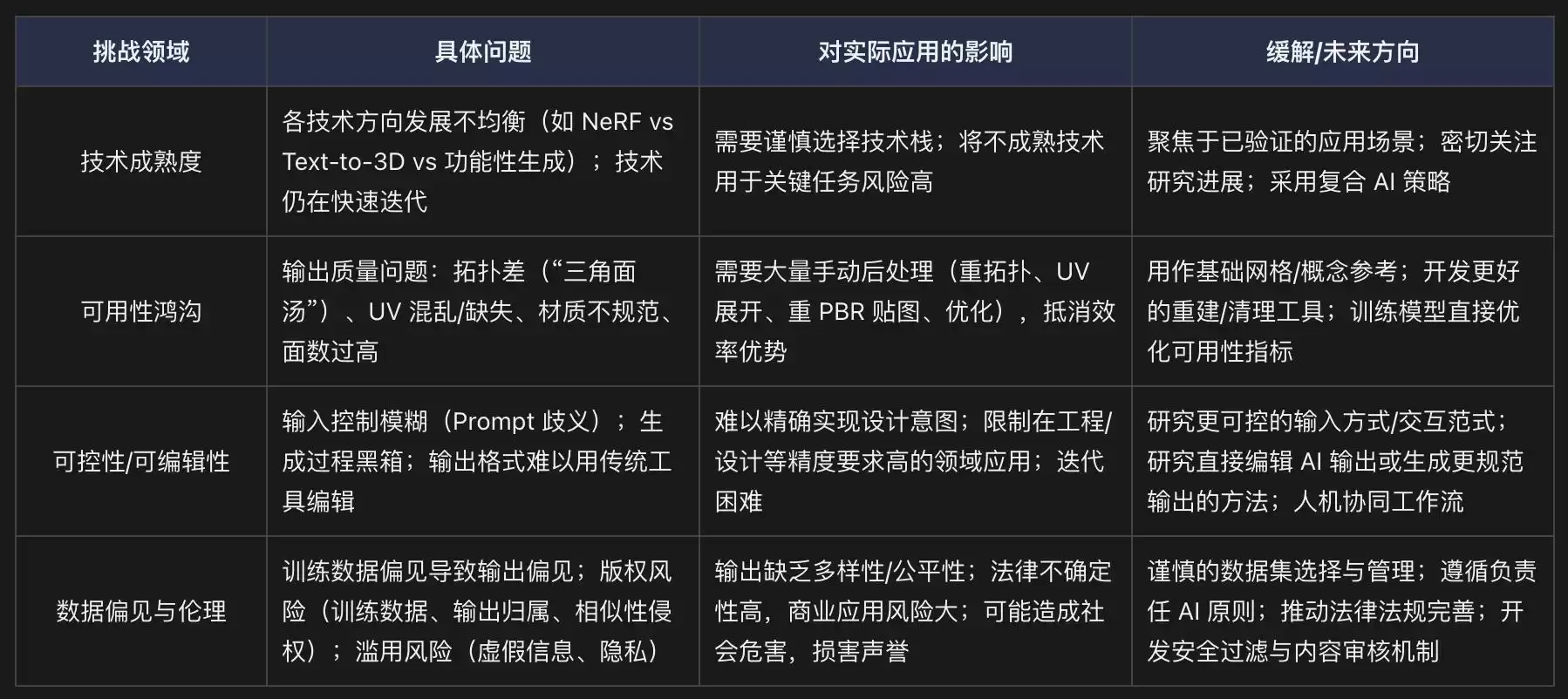 AI生成3D技术爆发：揭秘核心驱动力、巨大价值与严峻挑战