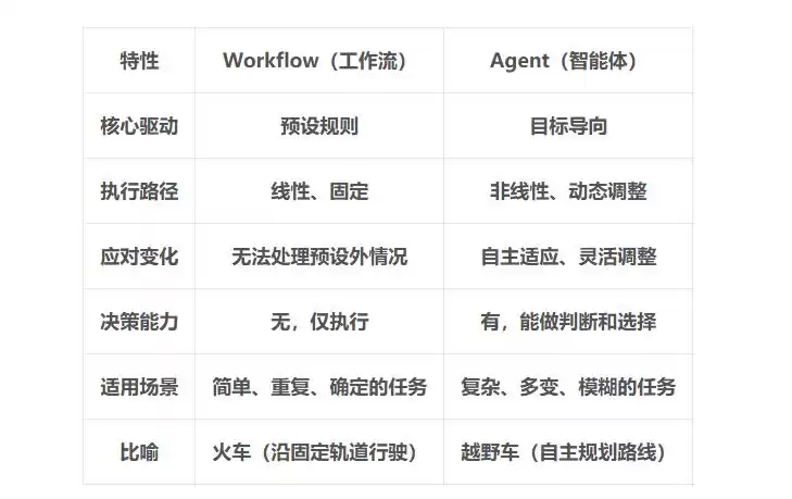 Agent革命爆发：从Workflow到智能伙伴的互联网技术跃迁实战手册