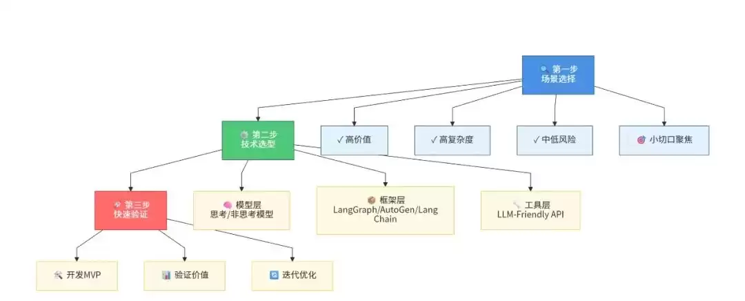 Agent革命爆发：从Workflow到智能伙伴的互联网技术跃迁实战手册