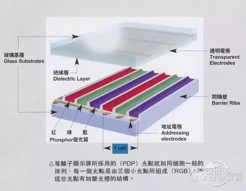 技术神话的陨落：等离子电视为何输掉市场战争？