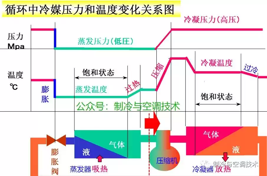空调制冷系统终极解析：10分钟轻松入门，实战图解！