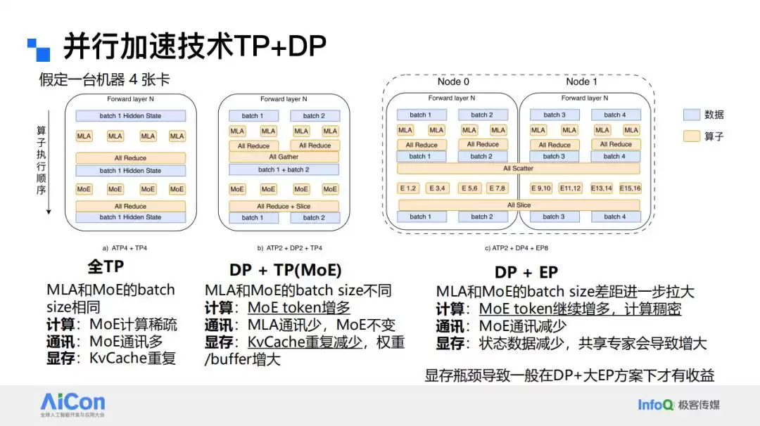 腾讯一念LLM分布式推理优化实战:关键技术突破与性能飙升内幕 腾讯一念LLM分布式推理优化实战:关键技术突破与性能飙升内幕
