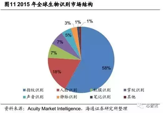 六大生物识别技术终极对决：谁将主宰你的数字身份？