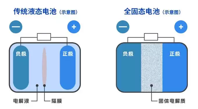 全固态电池爆发！能量密度翻倍，安全无敌，引领能源革命