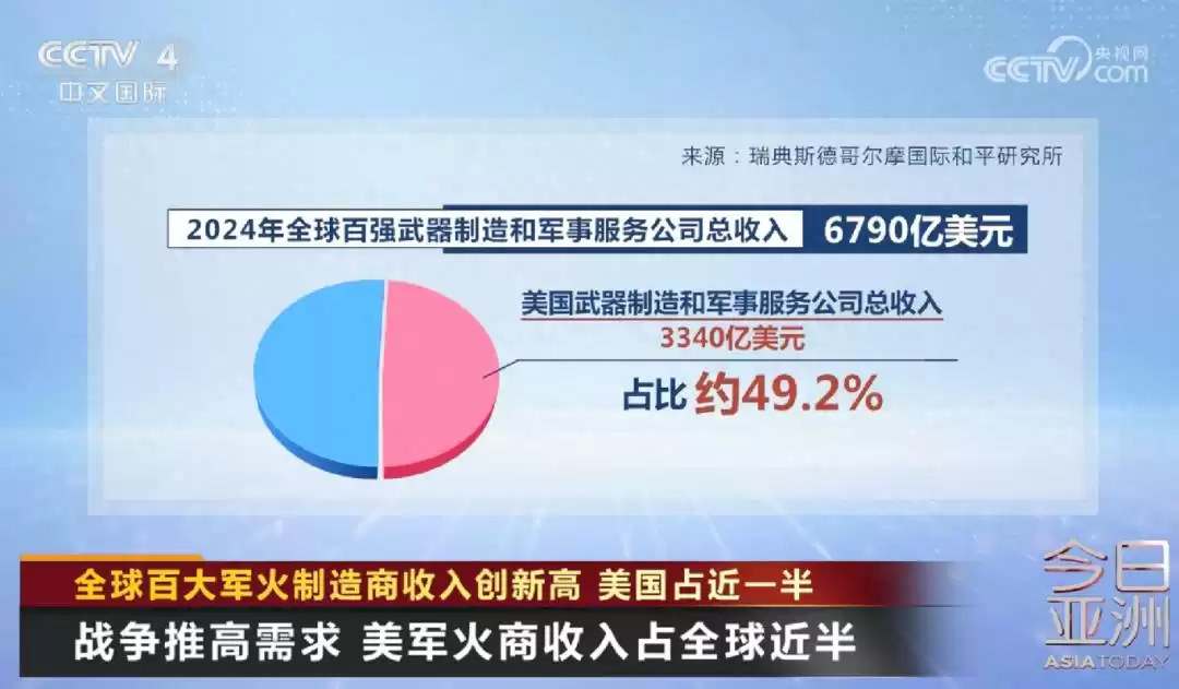 霸主易主！美国军火商狂揽全球49%收入，SpaceX首次杀入百强榜