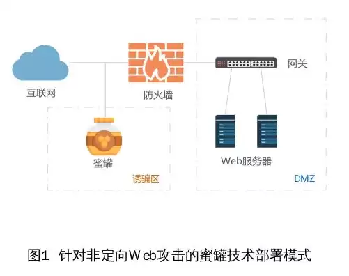 蜜罐技术：Web安全主动防御的隐形利刃