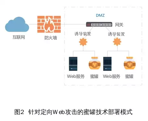 蜜罐技术：Web安全主动防御的隐形利刃