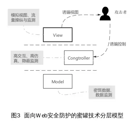 蜜罐技术：Web安全主动防御的隐形利刃