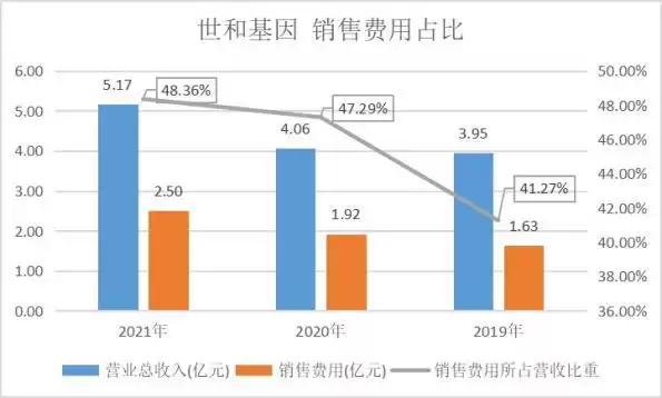 警示！世和基因62亿估值背后的亏损迷局：销售费用畸高，IPO之路能否走通？