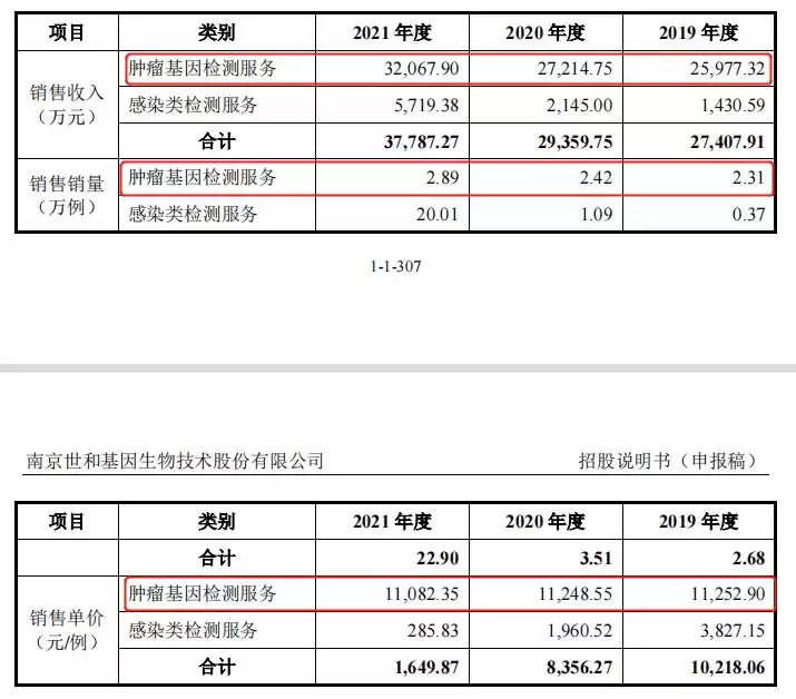 警示！世和基因62亿估值背后的亏损迷局：销售费用畸高，IPO之路能否走通？