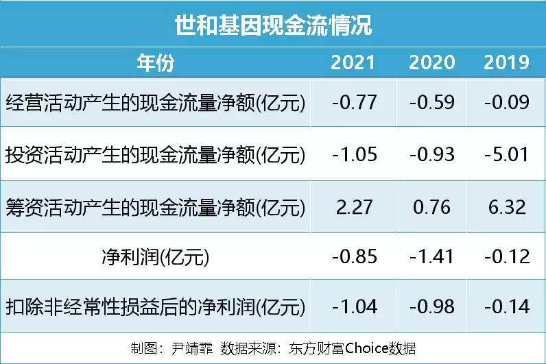 警示！世和基因62亿估值背后的亏损迷局：销售费用畸高，IPO之路能否走通？