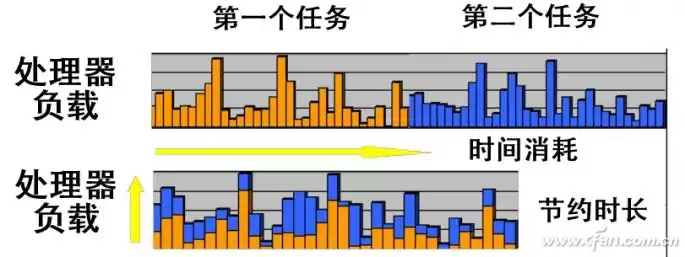 超线程神话破灭？处理器为何放弃这一黑科技！