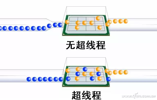 超线程神话破灭？处理器为何放弃这一黑科技！
