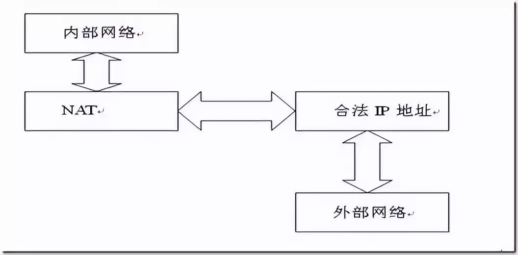 NAT原理一网打尽！从基础到实战，秒懂网络地址转换