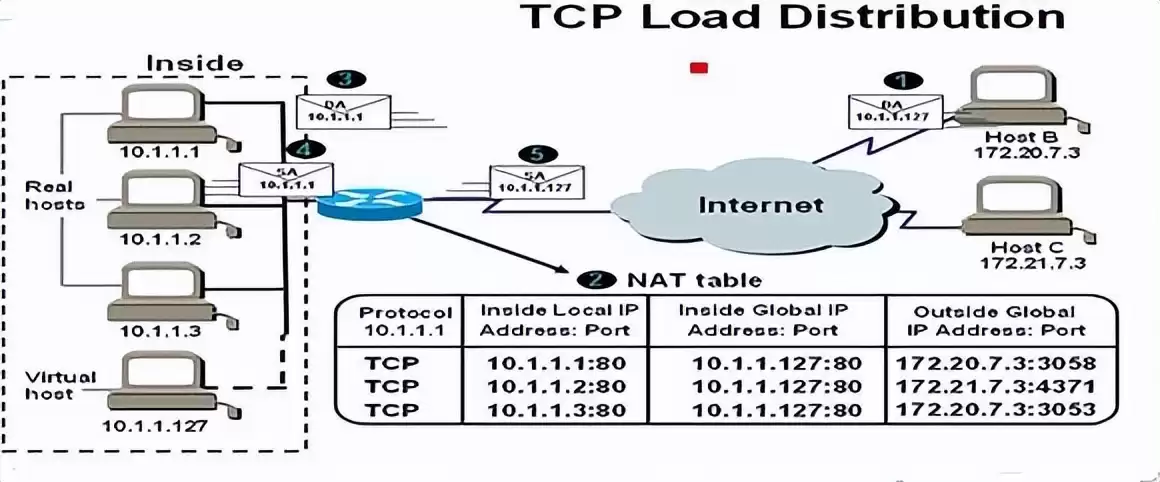 NAT原理一网打尽！从基础到实战，秒懂网络地址转换