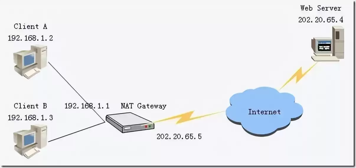 NAT原理一网打尽！从基础到实战，秒懂网络地址转换