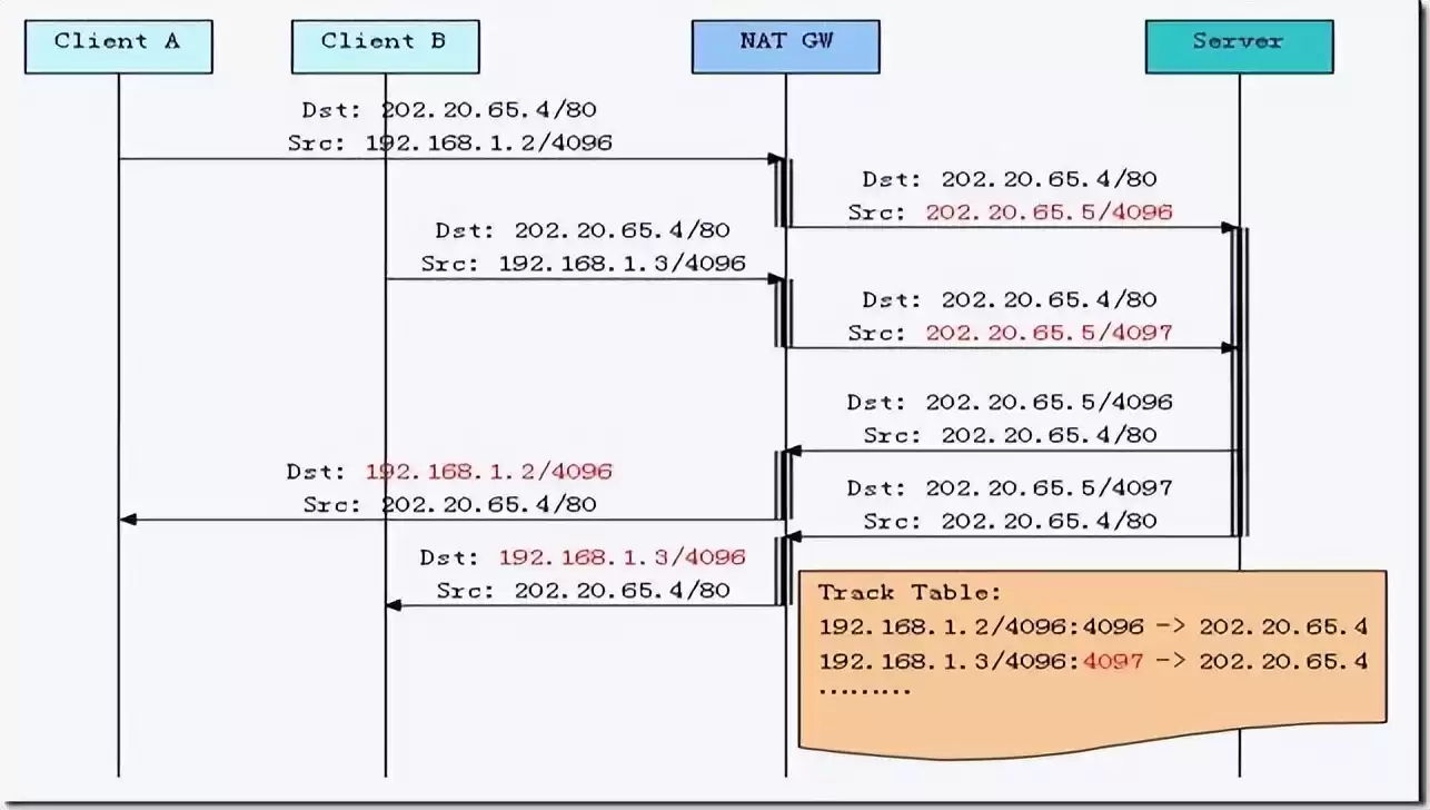 NAT原理一网打尽！从基础到实战，秒懂网络地址转换