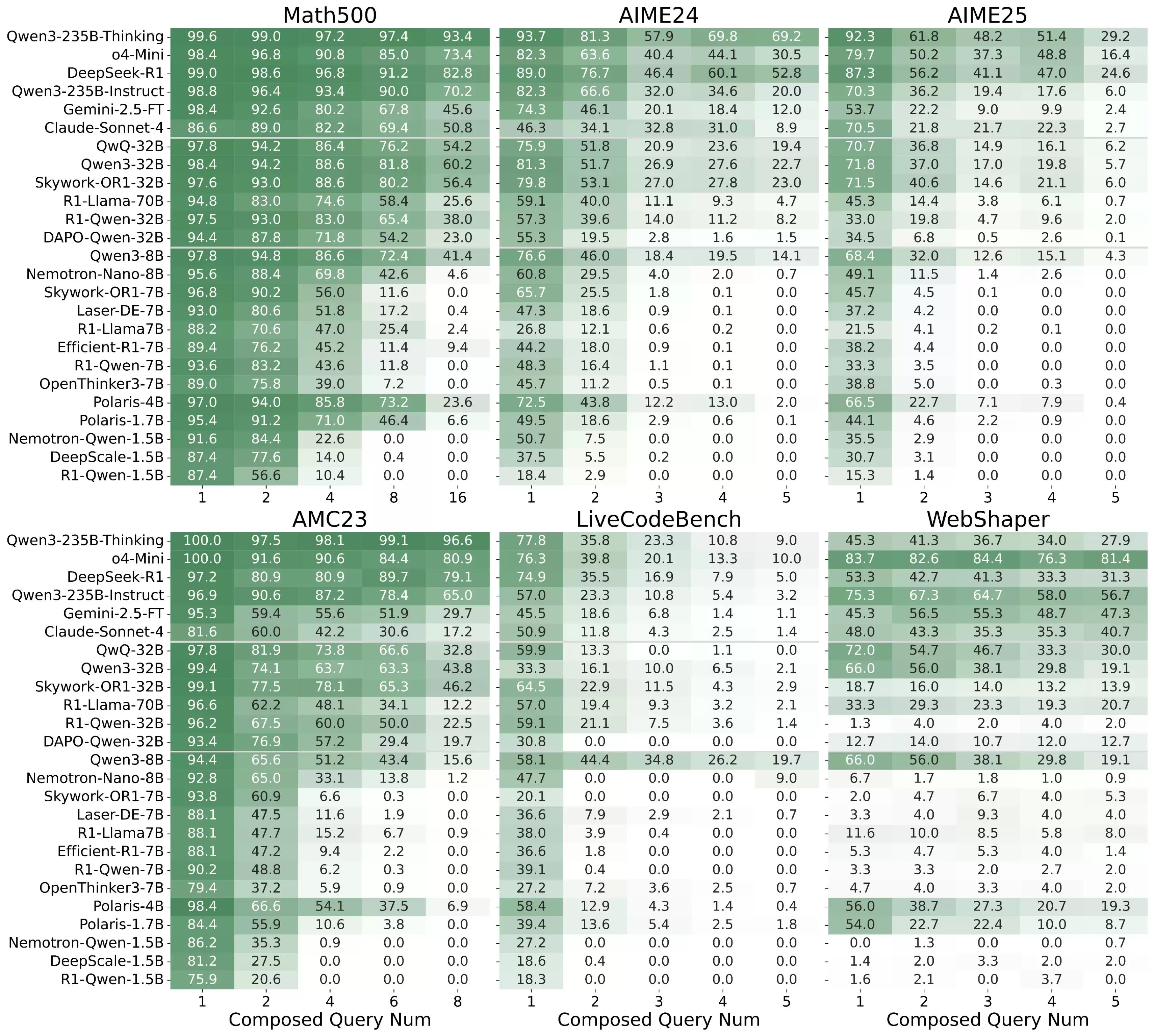 突破性评测框架问世!美团技术团队与复旦NLP联合发布R-HORIZON,重新定义LRMs长链推理能力边界 突破性评测框架问世!美团技术团队与复旦NLP联合发布R-HORIZON,重新定义LRMs长链推理能力边界