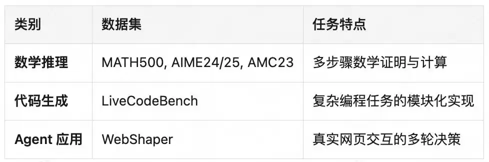 突破性评测框架问世!美团技术团队与复旦NLP联合发布R-HORIZON,重新定义LRMs长链推理能力边界 突破性评测框架问世!美团技术团队与复旦NLP联合发布R-HORIZON,重新定义LRMs长链推理能力边界