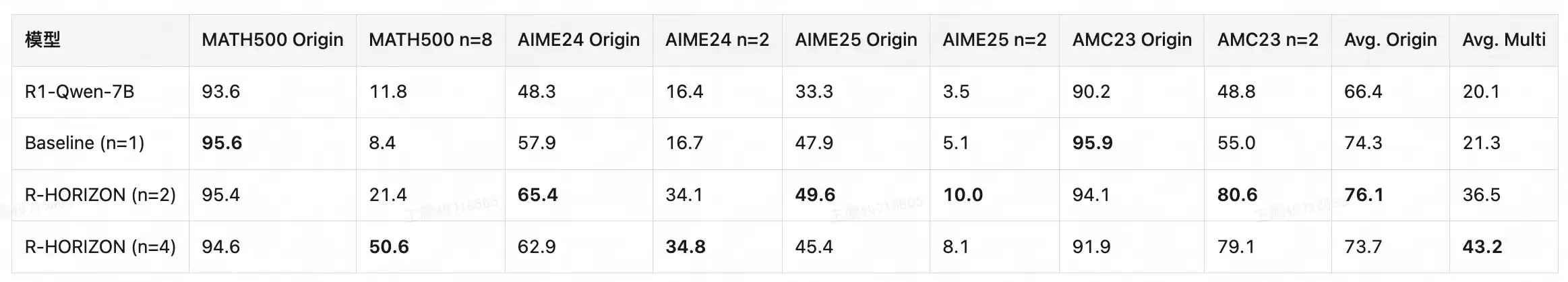 突破性评测框架问世!美团技术团队与复旦NLP联合发布R-HORIZON,重新定义LRMs长链推理能力边界 突破性评测框架问世!美团技术团队与复旦NLP联合发布R-HORIZON,重新定义LRMs长链推理能力边界