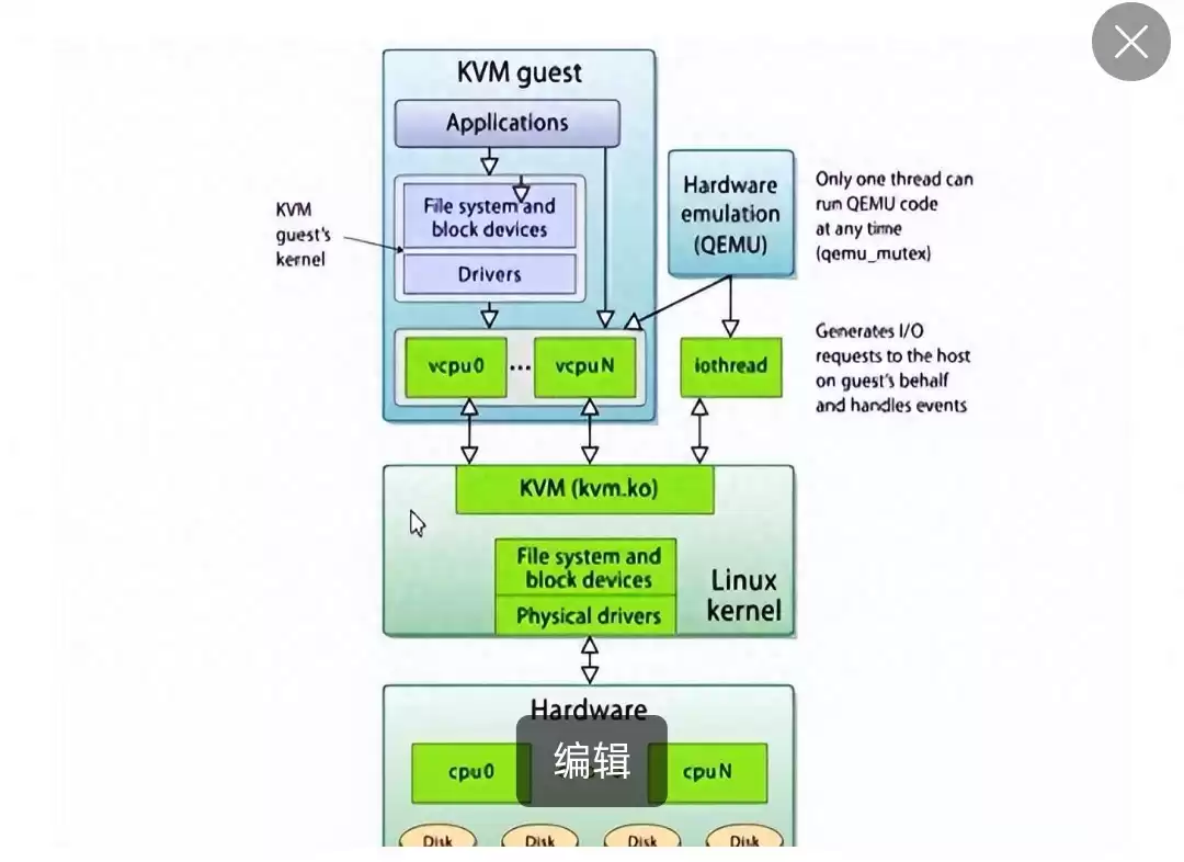 揭秘KVM虚拟化:Linux内核隐藏的性能野兽,零成本打造企业级环境! 揭秘KVM虚拟化:Linux内核隐藏的性能野兽,零成本打造企业级环境!