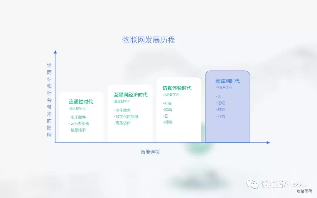 IoT技术大：4个维度带你玩转物联网