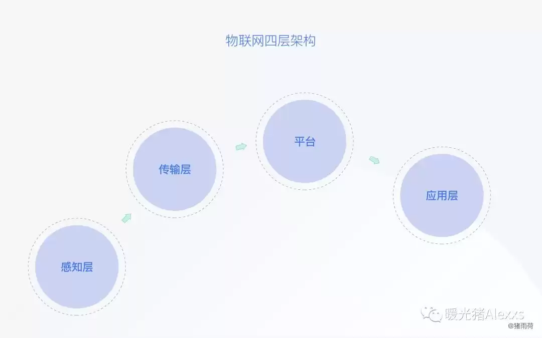 IoT技术大：4个维度带你玩转物联网