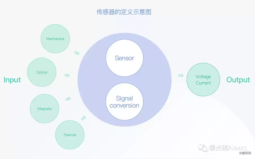 IoT技术大：4个维度带你玩转物联网