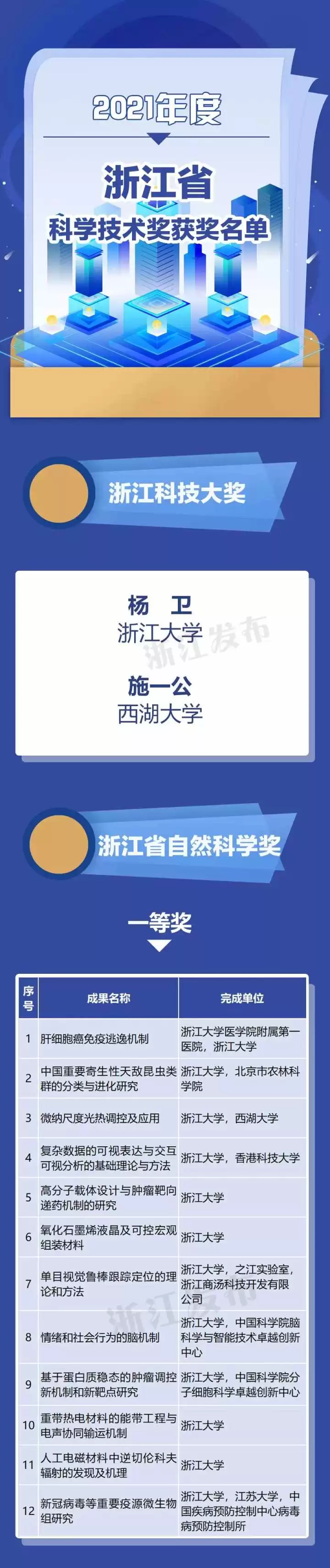 震撼发布！2021浙江科技大奖揭晓：306项创新成果闪耀，杨卫、施一公院士领衔最高荣誉！