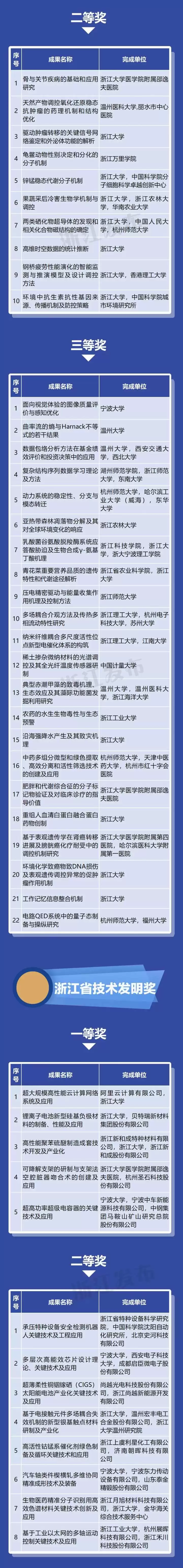 震撼发布！2021浙江科技大奖揭晓：306项创新成果闪耀，杨卫、施一公院士领衔最高荣誉！