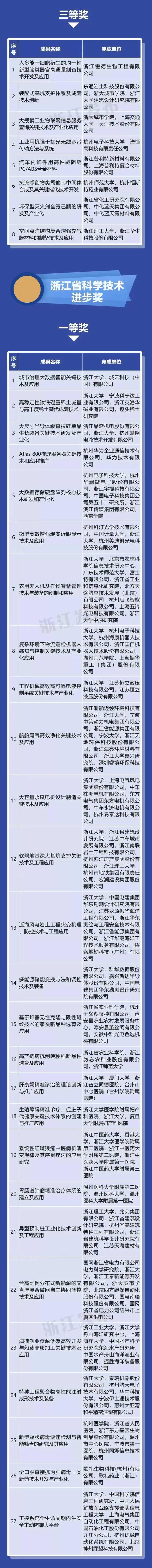 震撼发布！2021浙江科技大奖揭晓：306项创新成果闪耀，杨卫、施一公院士领衔最高荣誉！